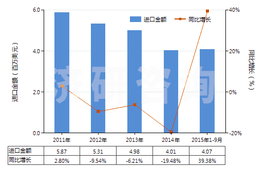 2011-2015年9月中國聚氨基甲酸酯浸涂、包覆或層壓的絕緣布或帶(HS59032010)進口總額及增速統計